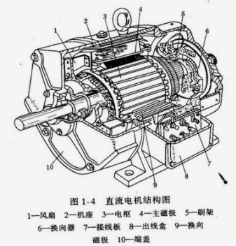 直流電機維修改變轉(zhuǎn)速方法